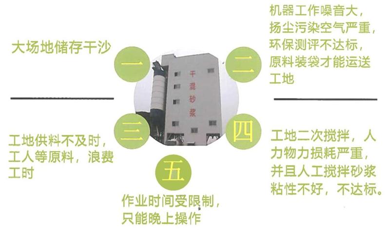 “老式砂漿廠”的弊病之多，革新勢(shì)在必行！(圖4)