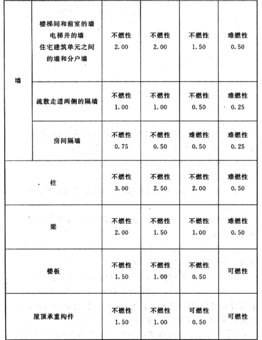 民用建筑:不同耐火等級建筑相應構件的燃燒性能和耐火極限(圖2)