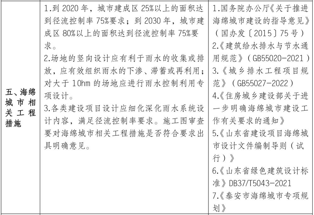 泰安市《工程設(shè)計(jì)、施工圖審查政策性清單》(圖4)