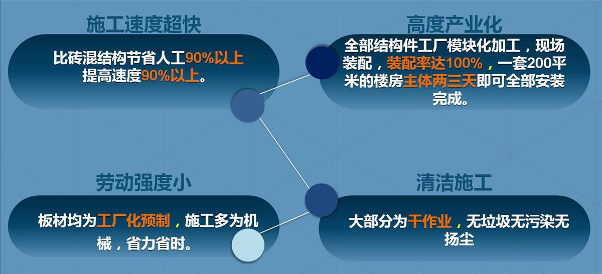 快速建房：打卡國(guó)內(nèi)、國(guó)外！(圖2)